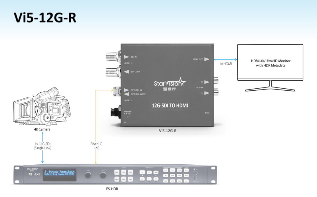 SVi5-12G-R HDMI/SDI 转换器